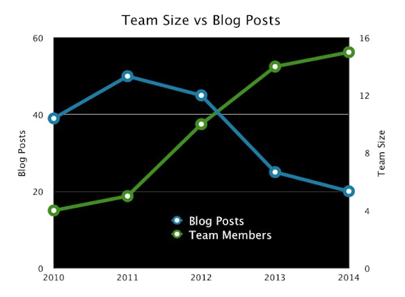 Blog post to employee graph