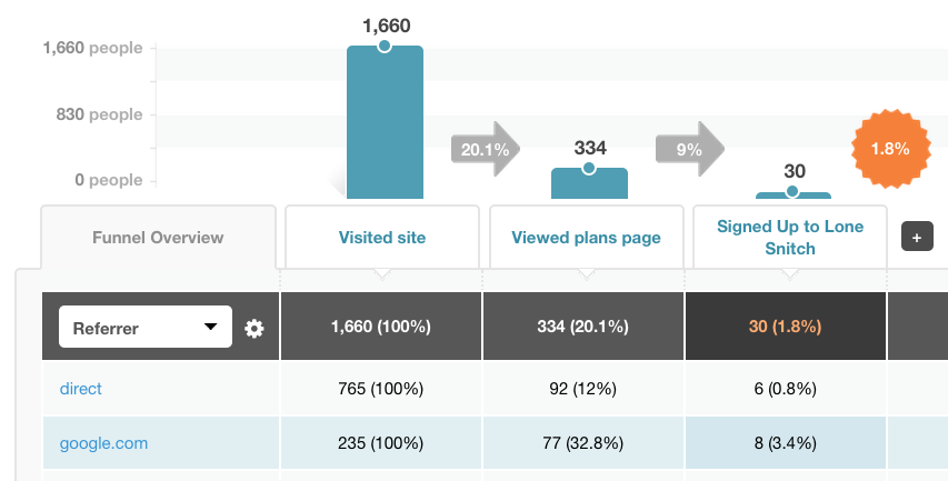 Funnel Reports