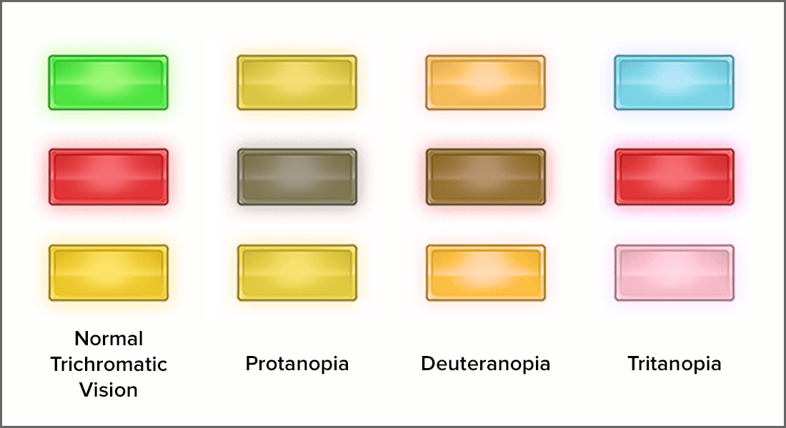 Three rectangular shapes in a column. The top is green, middle red, bottom yellow. The column is repeated three times showing how the colors appear with different forms of color blindness. With protanopia they appear dark yellow, brown, and dark yellow. Deuteranopia sows them orange, brown, and orange. Tritanopia shows blue, red, and pink.