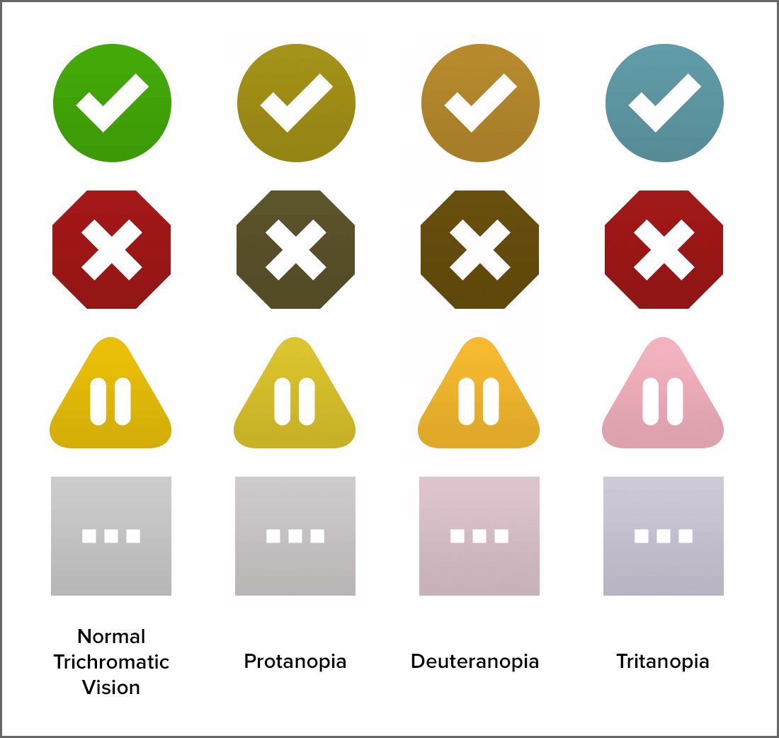 A column of four status indicators. Again in a column, a green circle with a white checkmark, a red octagon with a white x, and a yellow triangle with a white pause symbol. There is also a gray rectangle with tree dots. The column is repeated showing how different forms of colorblindness affect it. While the colors of the icons change, their meaning remains clear due to the shapes and symbols within them.