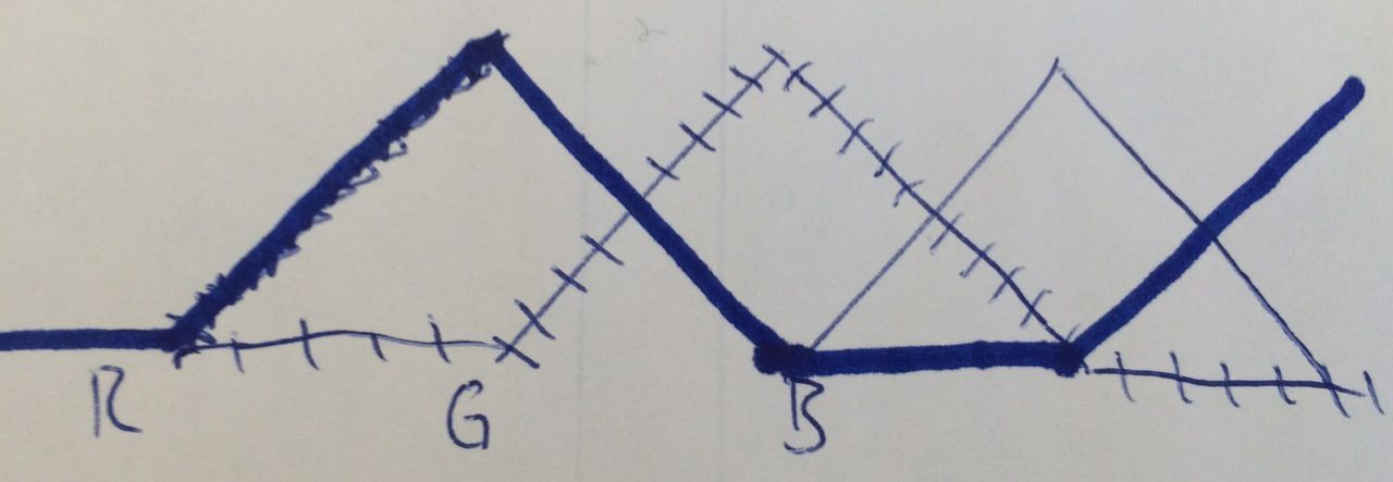 a line chart showing three lines, each rising linearly to the same height, then descending back to zero in sequence.