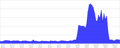  A graph showing low network traffic over a course of roughly two months before spiking for a three week preiod, then returning the the lower leve.